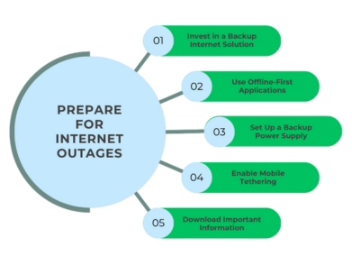Guide infographic: stay connected during internet outages with backup internet, power supply, and offline apps.